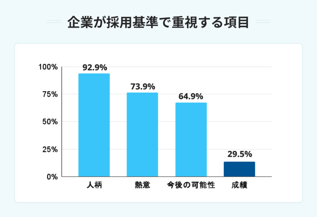 企業が採用基準で重視する項目