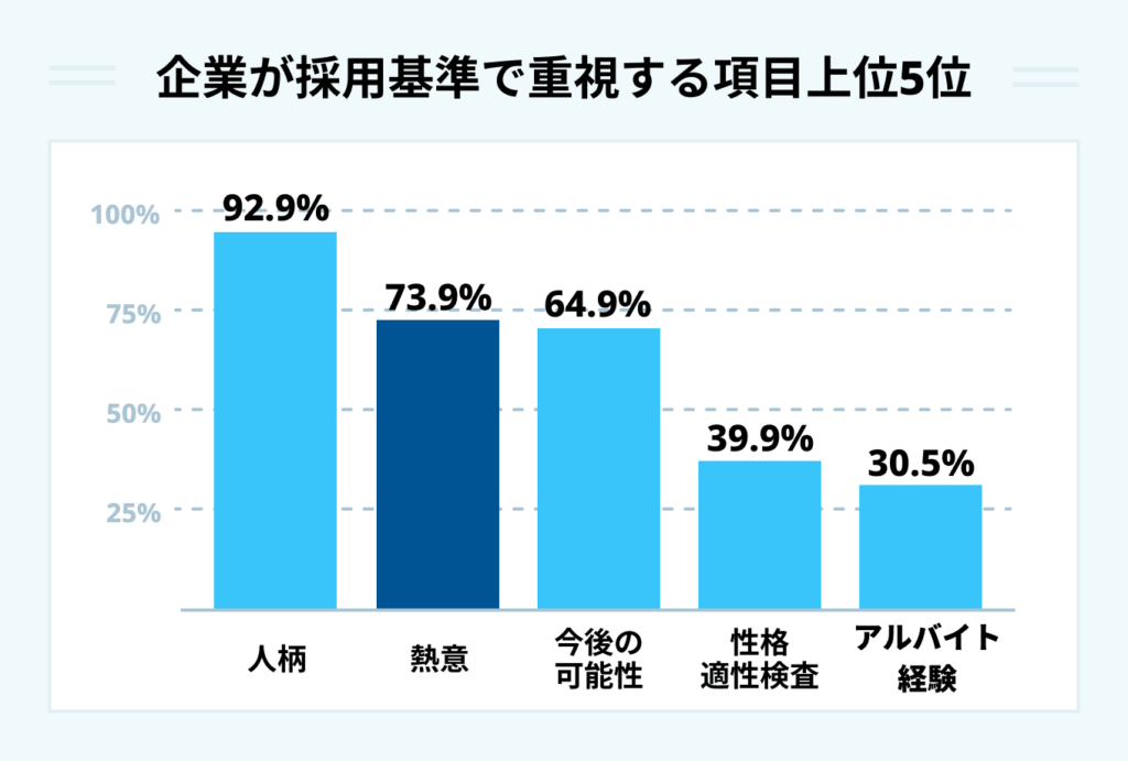 企業が採用基準で重視する項目上位5位