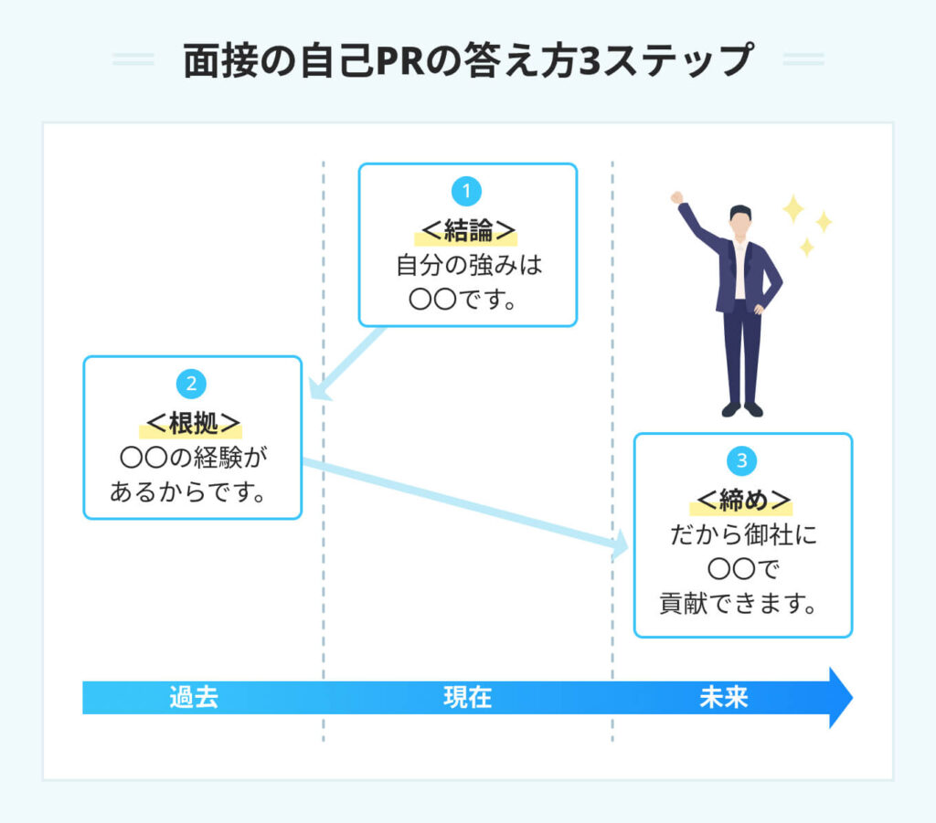 面接の自己PRの答え方3ステップ