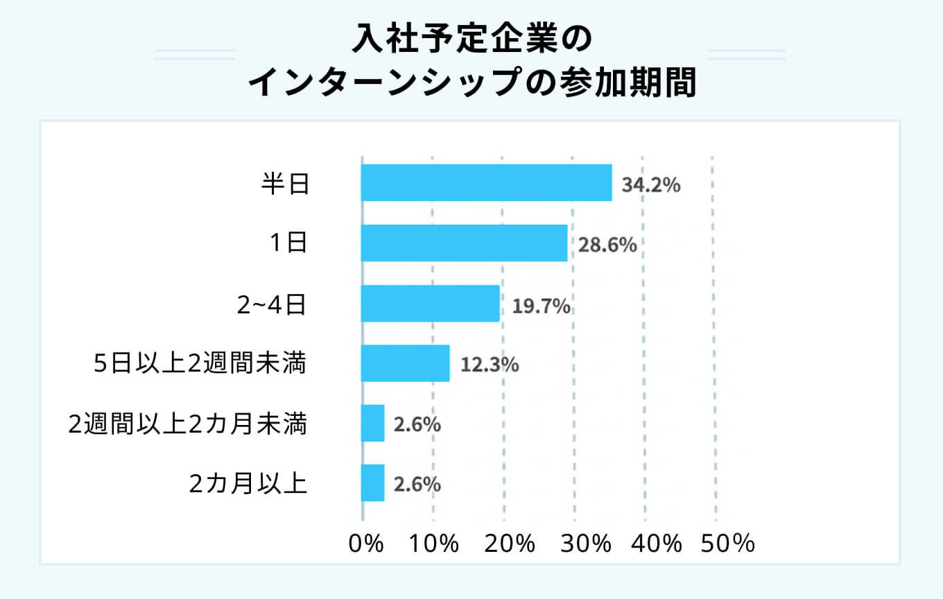 入社予定企業のインターンシップの参加期間