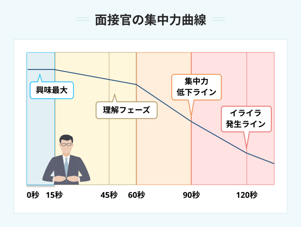 面接官の集中力曲線