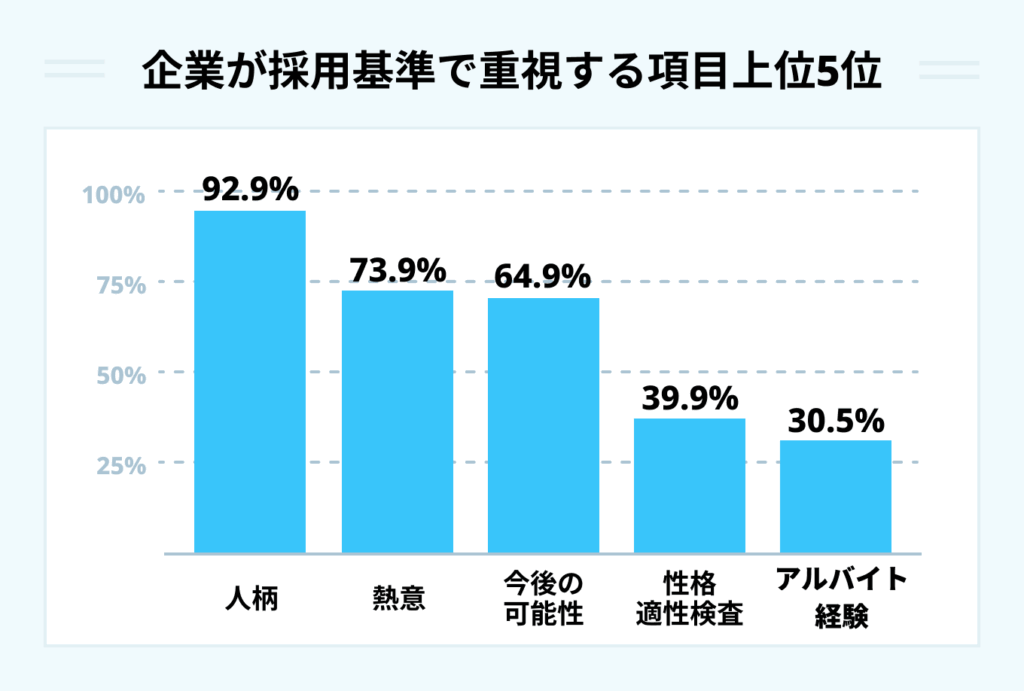 企業が採用基準で重視する項目上位5位