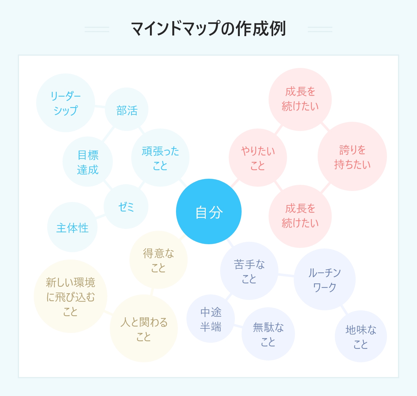 マインドマップの作成例