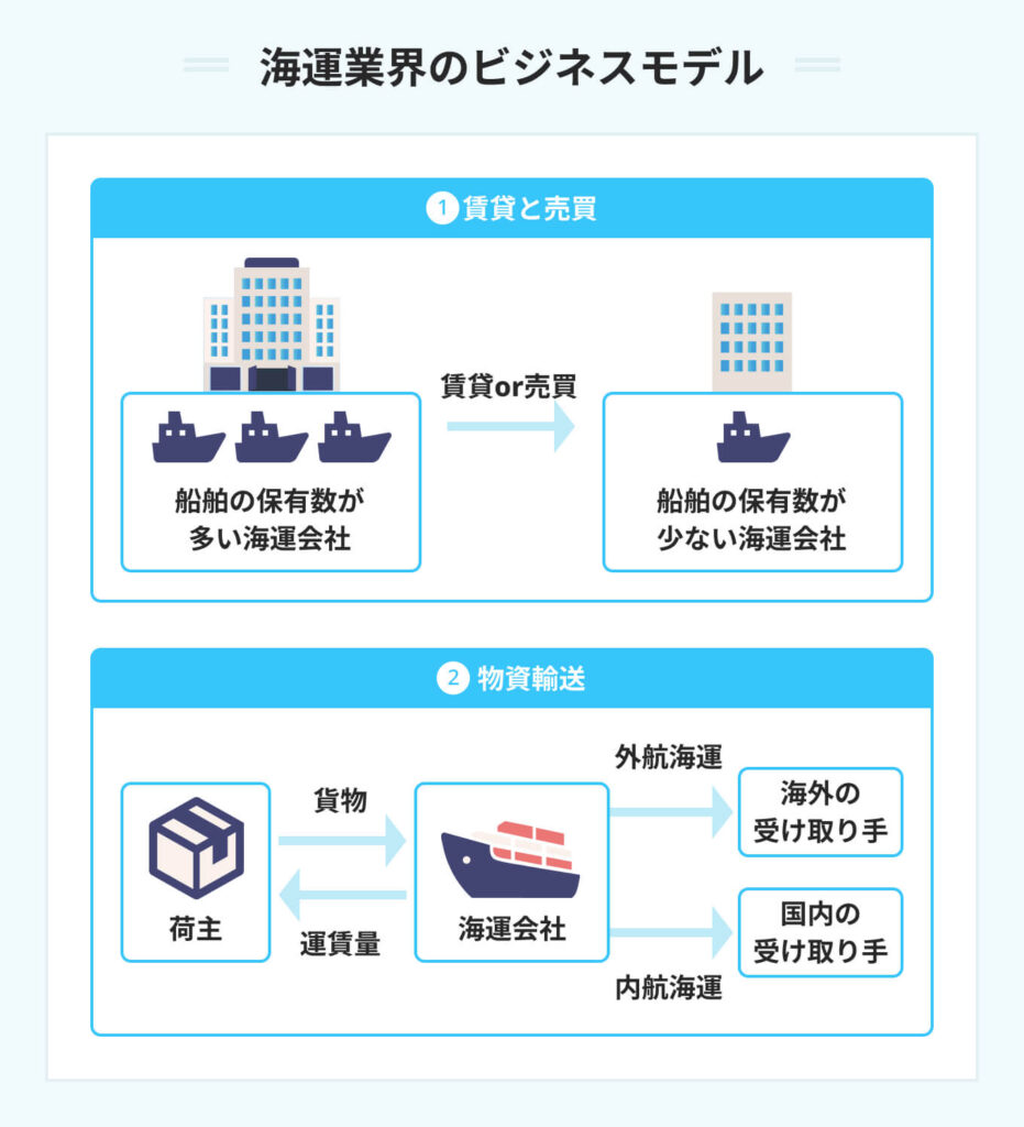 海運業界のビジネスモデル