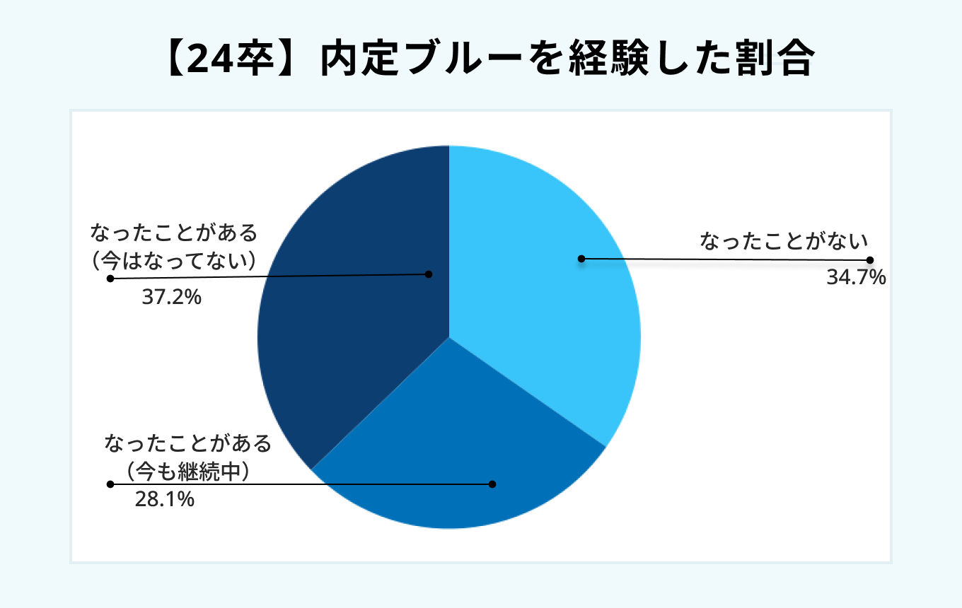 【24卒】内定ブルーを経験した割合