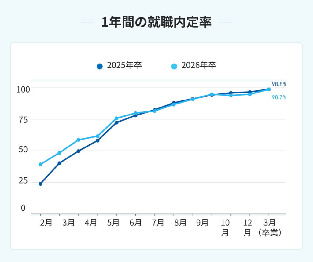 1年間の就職内定率