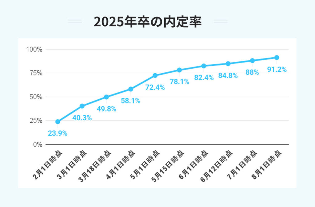 2025年卒の内定率