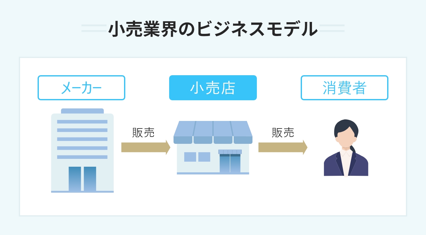 就職活動で役立つ業界一覧|仕事内容から動向まで各業界を徹底解説! | PORTキャリア