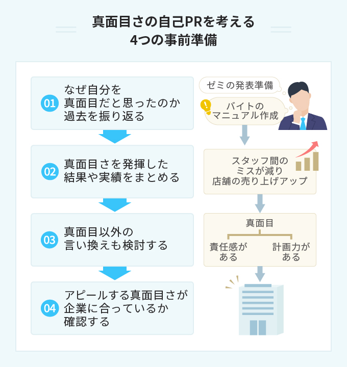 12例文 真面目さの自己prでやりがちな3つの失敗パターンと対策 Portキャリア