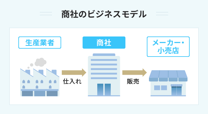 商社のビジネスモデル