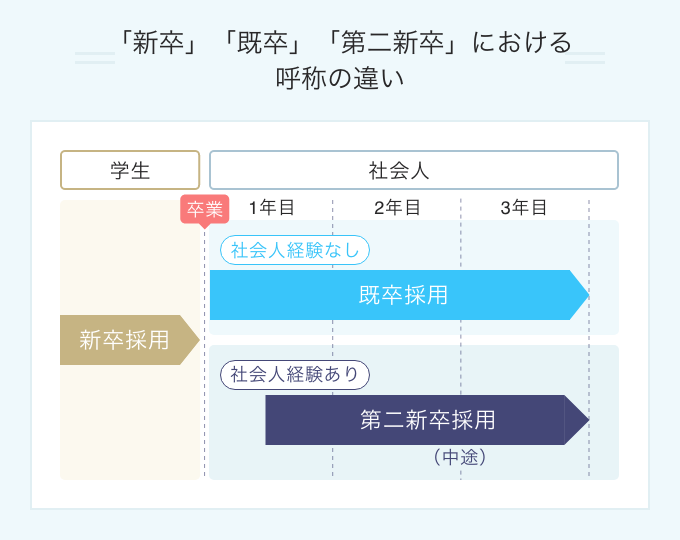 「新卒」「既卒」「第二新卒」における 呼称の違い
