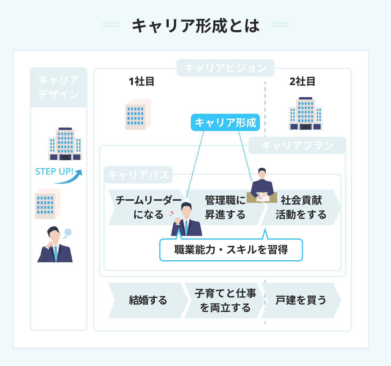 キャリア形成とは