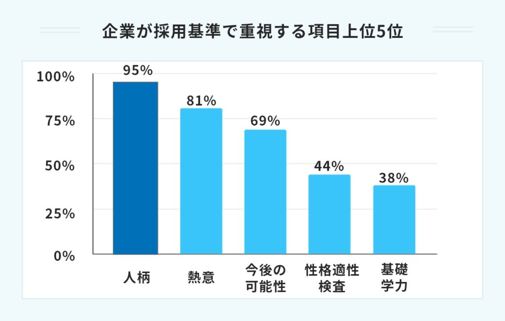 企業が採用基準で重視する項目上位5位