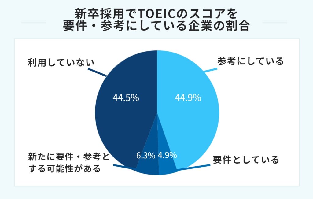 新卒採用でTOEICのスコアを要件・参考にしている企業の割合