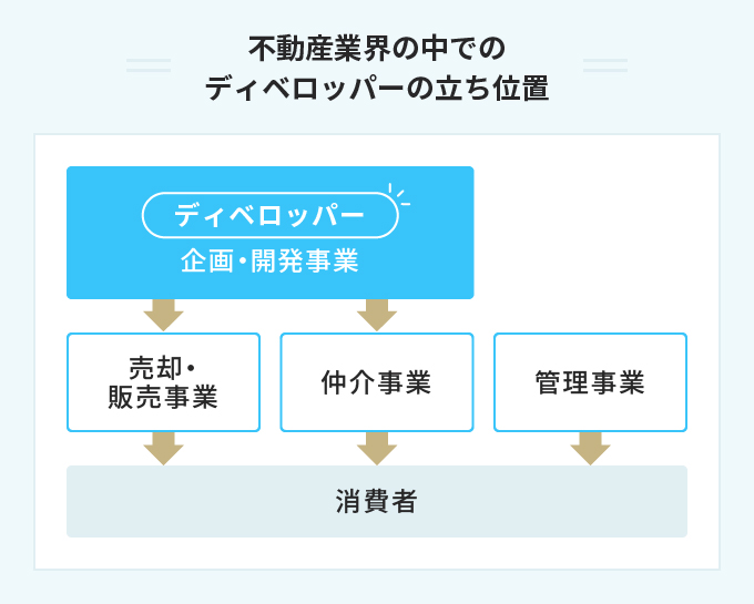不動産業界の中でのディベロッパーの立ち位置