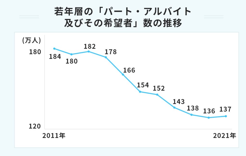 若年層の「パート・アルバイト及びその希望者」数の推移