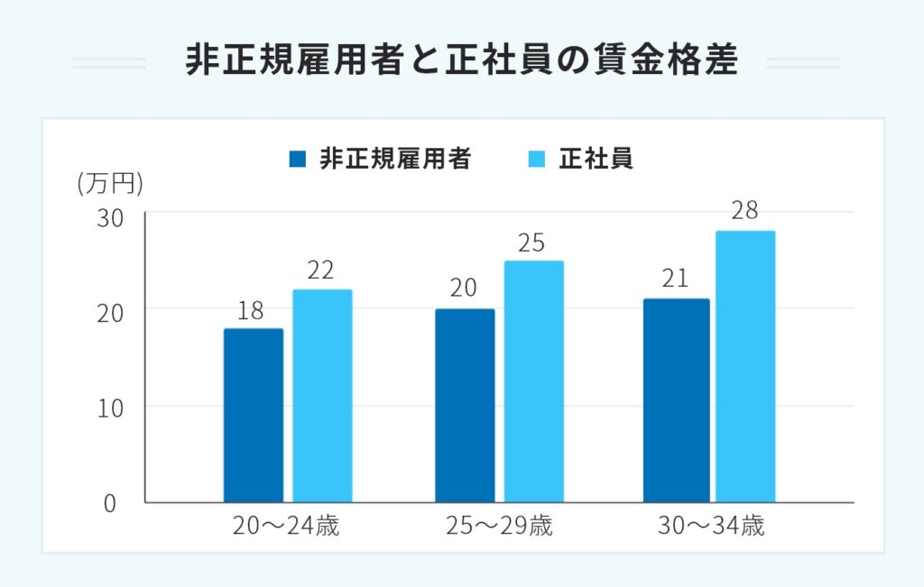非正規雇用者と正社員の賃金格差
