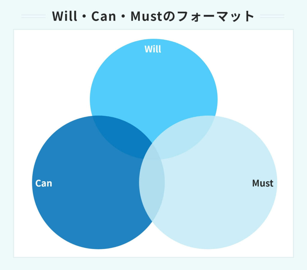 Will・Can・Mustのフォーマット