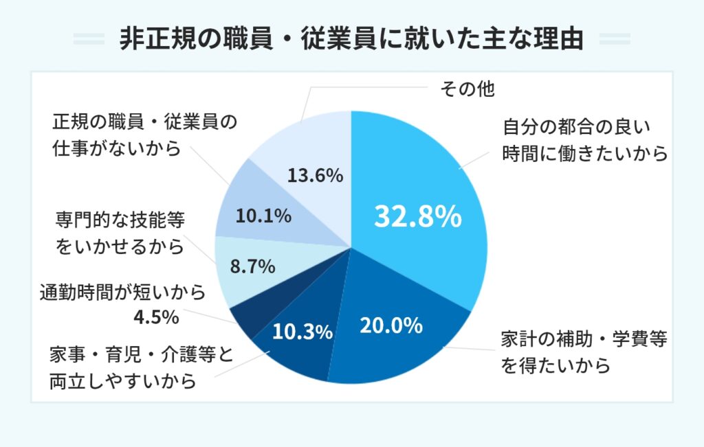 非正規の職員・従業員に就いた主な理由