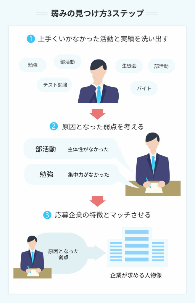 弱みの見つけ方3ステップ