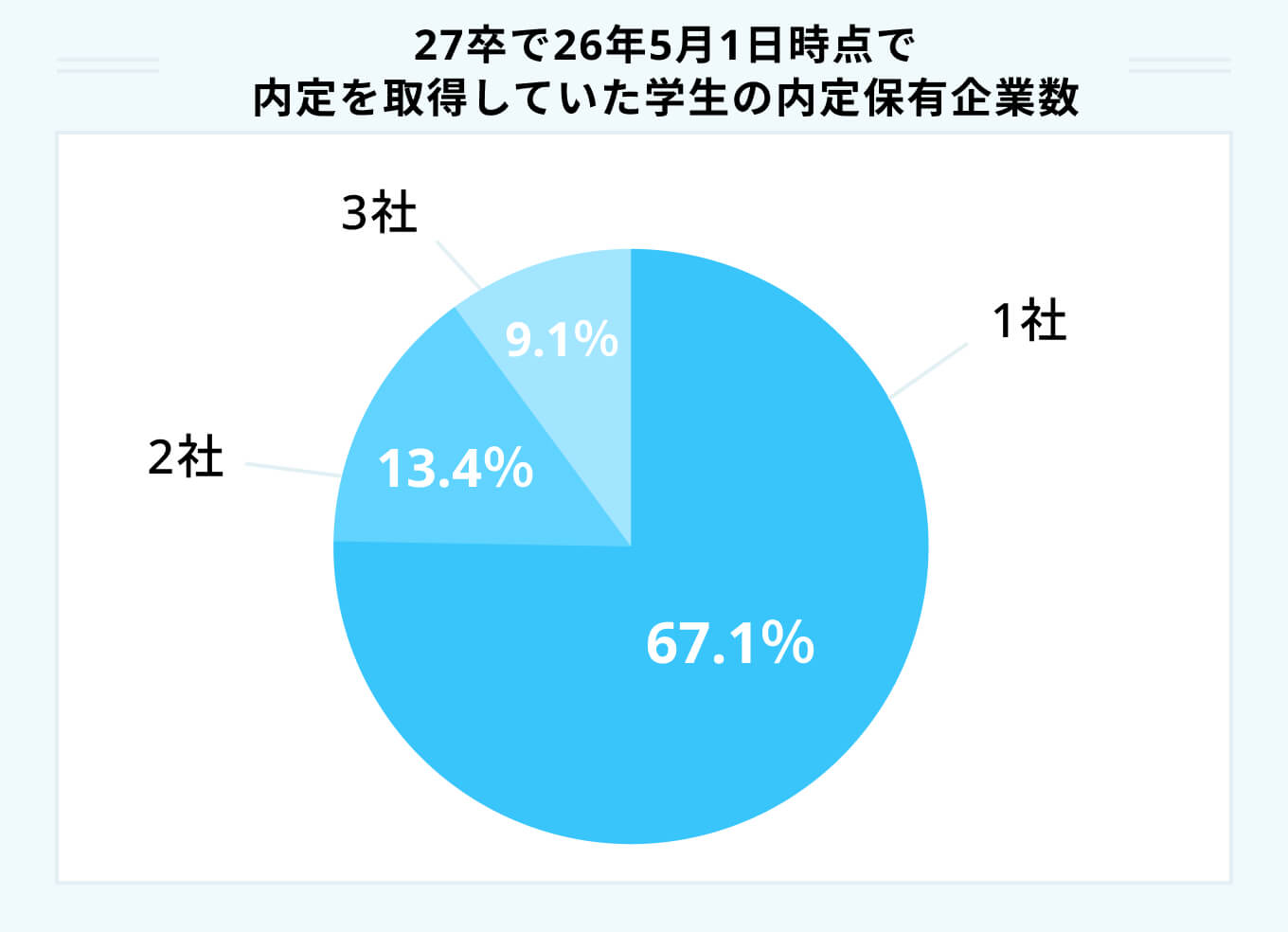 27卒で26年5月1日時点で
内定を取得していた学生の内定保有企業数