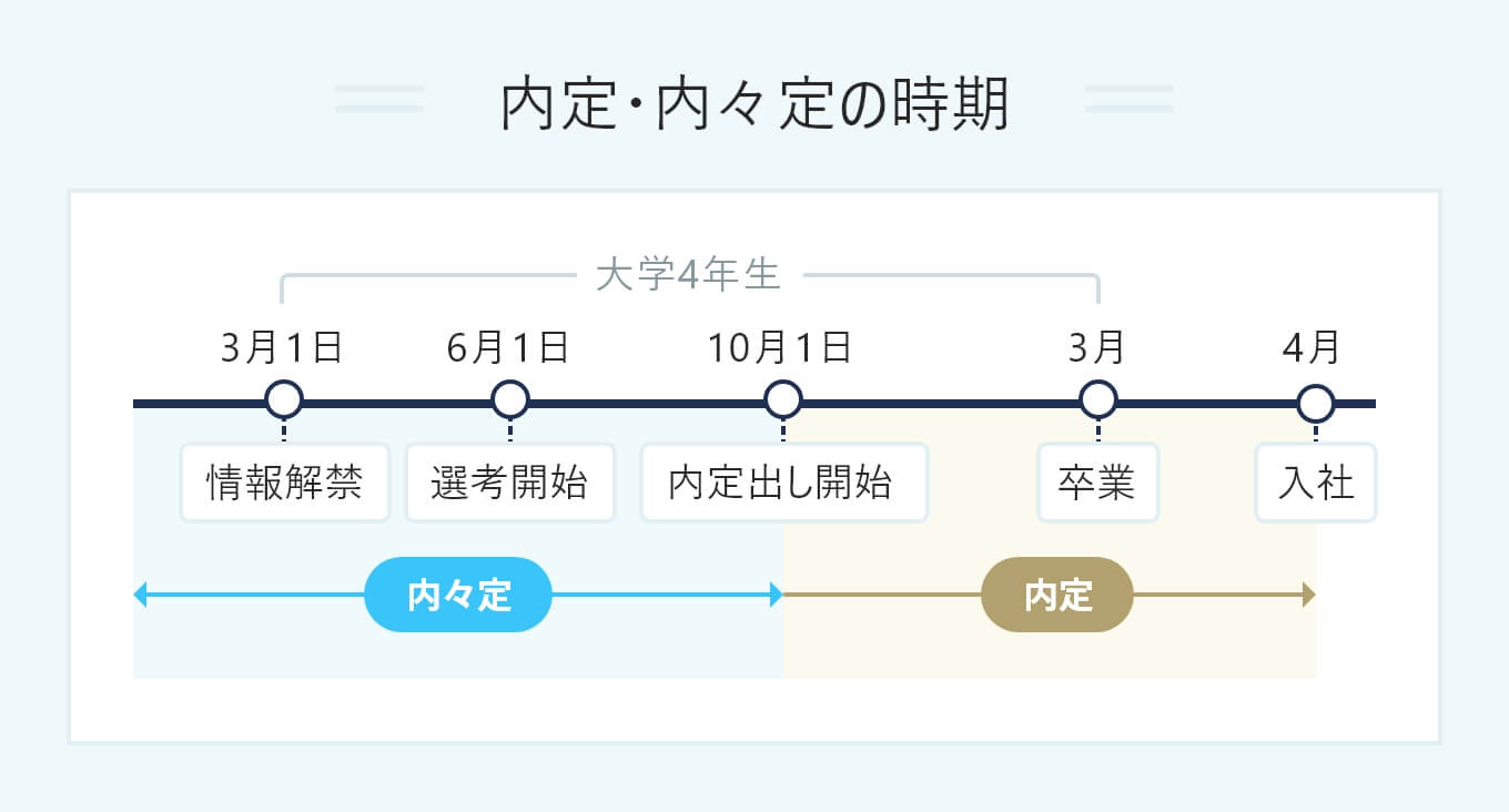 内定内々定の時期
