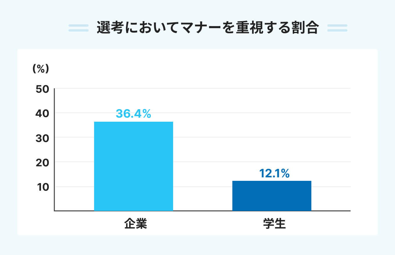 選考においてマナーを重視する割合