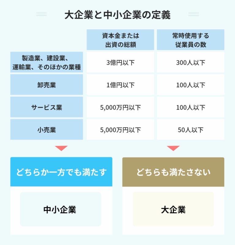 大企業の定義を中小や大手との違いを含めて解説！ 働くメリットも | PORTキャリア
