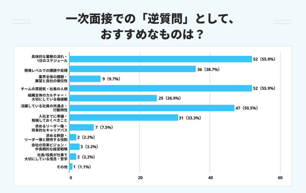 一次面接での「逆質問」として、
おすすめなものは?のアンケート結果