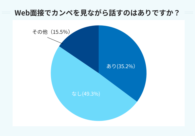 Web面接でカンペを見ながら話すのはありですか? のアンケート結果