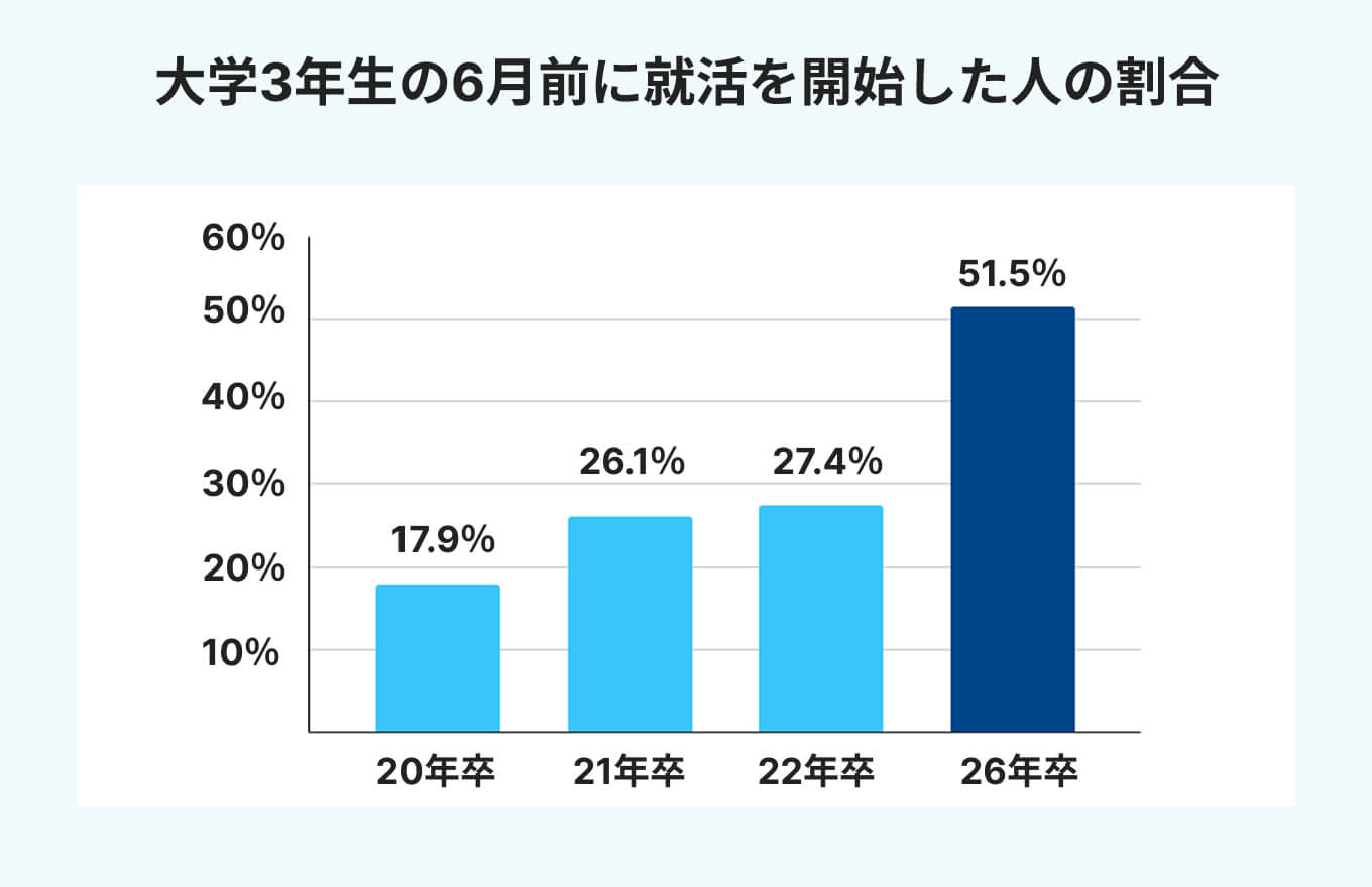 大学3年生の6月前に就活を開始した人の割合