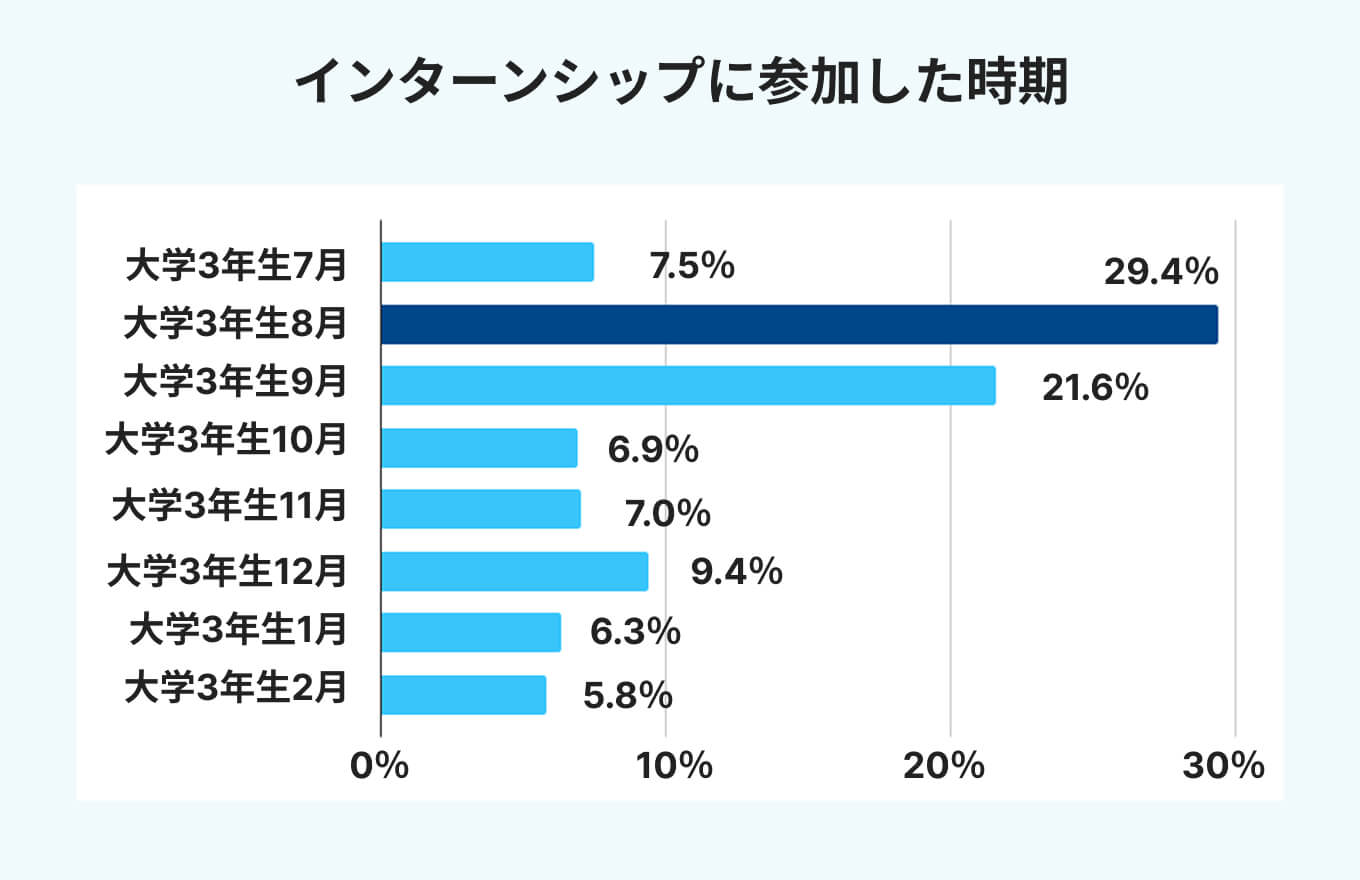 インターンシップに参加した時期