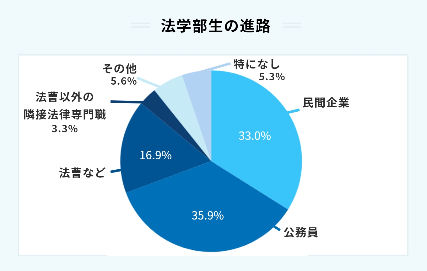 法学部です。 _ 経済学部とは – 法学部です。 について掘り下げる学部系統別の実就職率 – HTCHLR