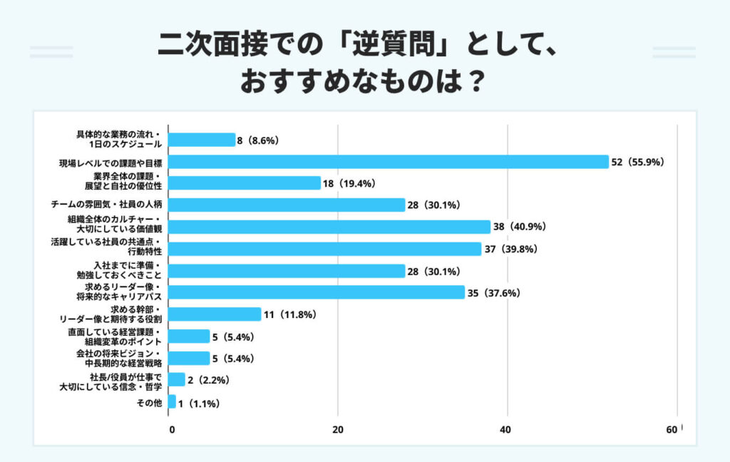 一次面接での「逆質問」として、
おすすめなものは?のアンケート結果