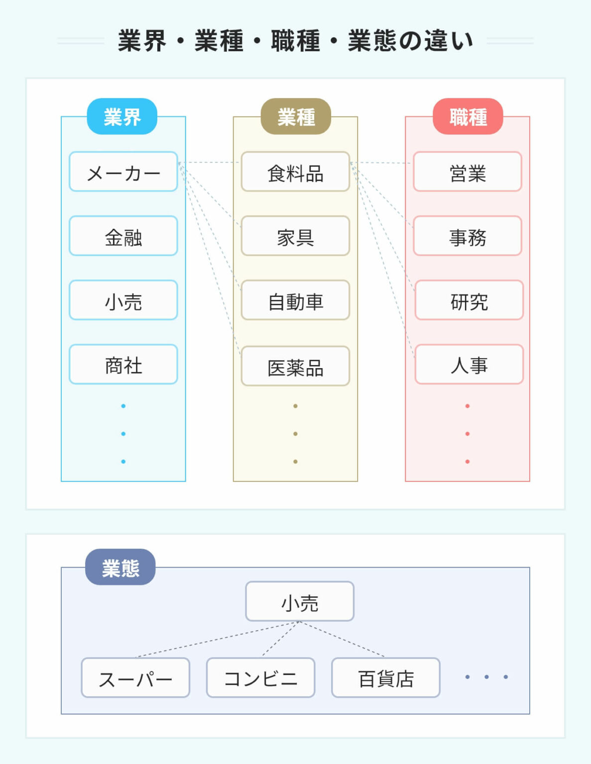 業態の意味と業種との違い! 企業の特徴を基準にした就職先選びのコツ | PORTキャリア
