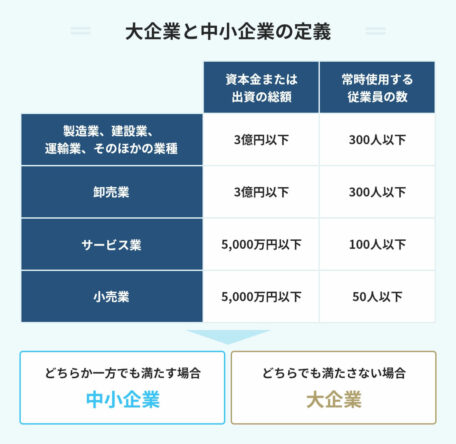大企業の定義を中小や大手との違いを含めて解説! 働くメリットも | PORTキャリア