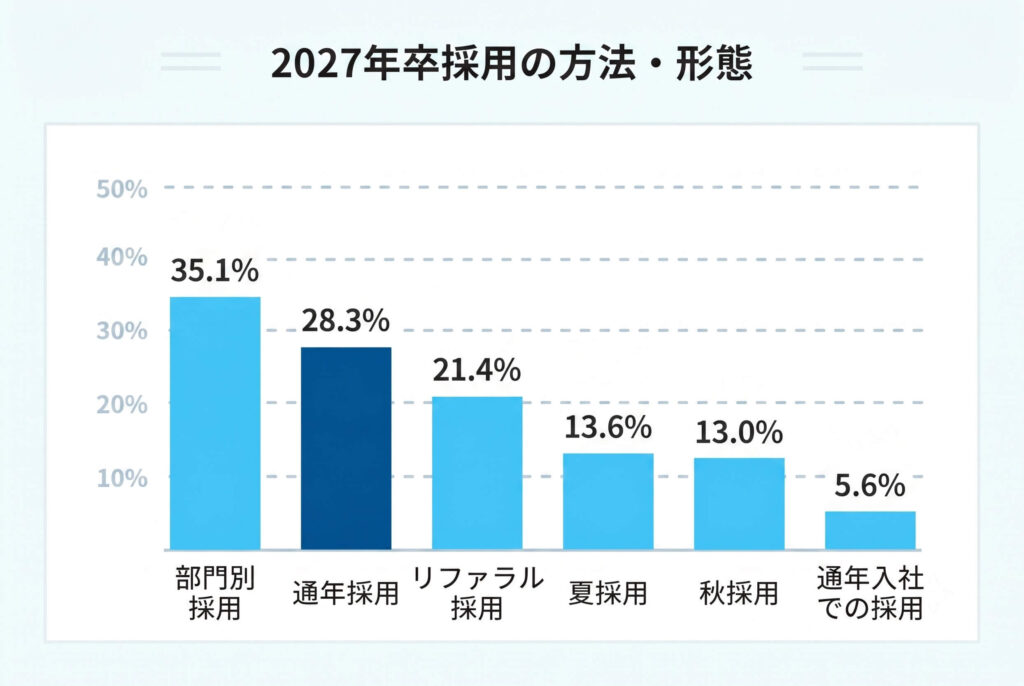 2027年卒採用の方法・形態