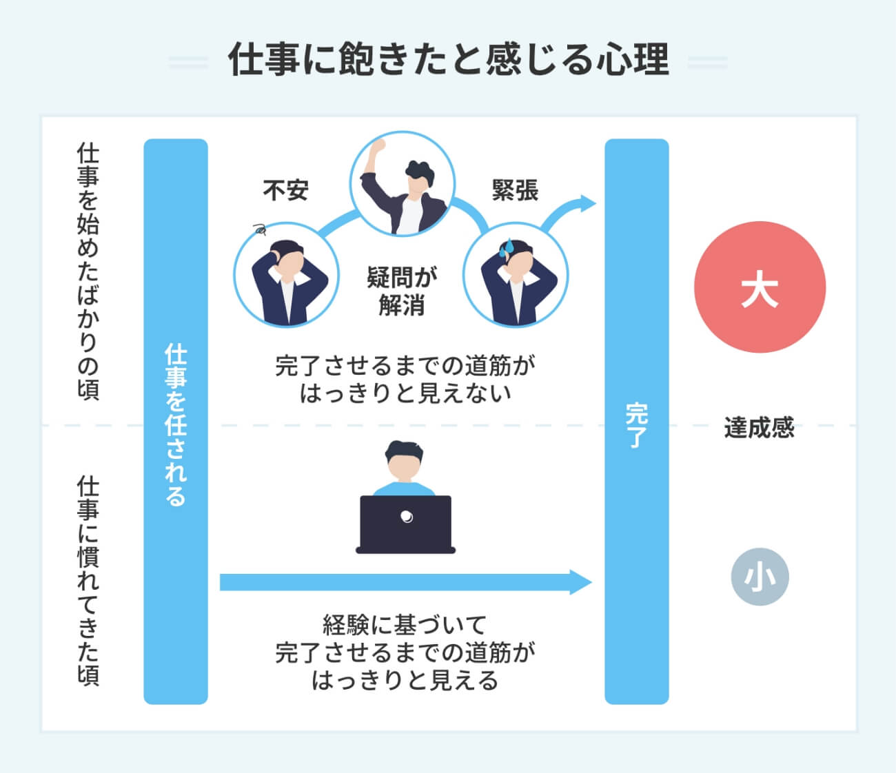 仕事に飽きたときの対処法10選｜転職する前にやるべきこととは | PORTキャリア