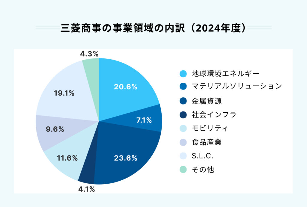 三菱商事の事業領域の内訳（2024年度）