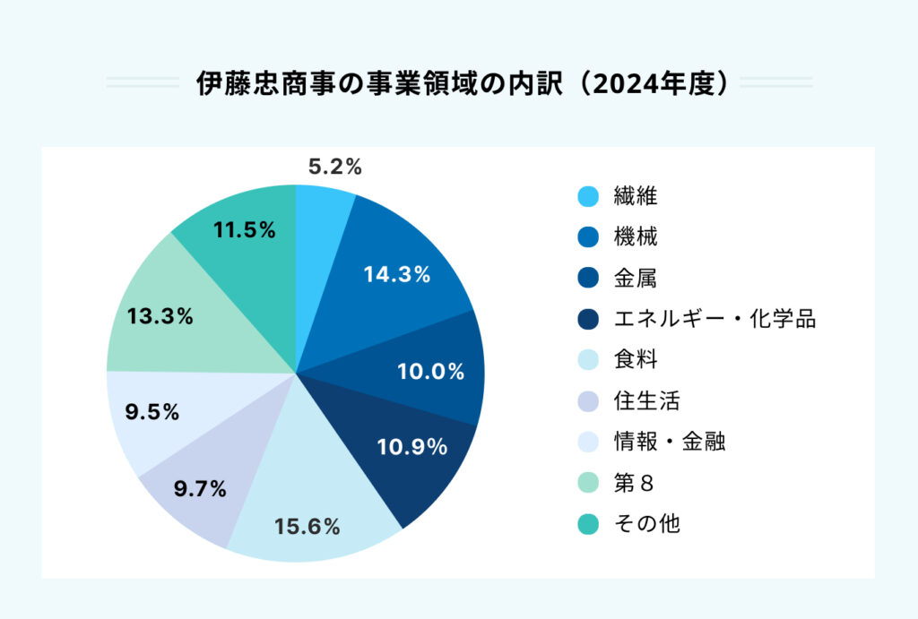 伊藤忠商事の事業領域の内訳（2024年度）