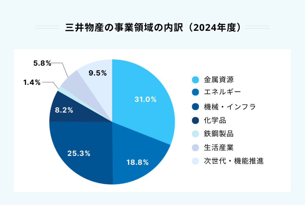 三井物産の事業領域の内訳（2024年度）