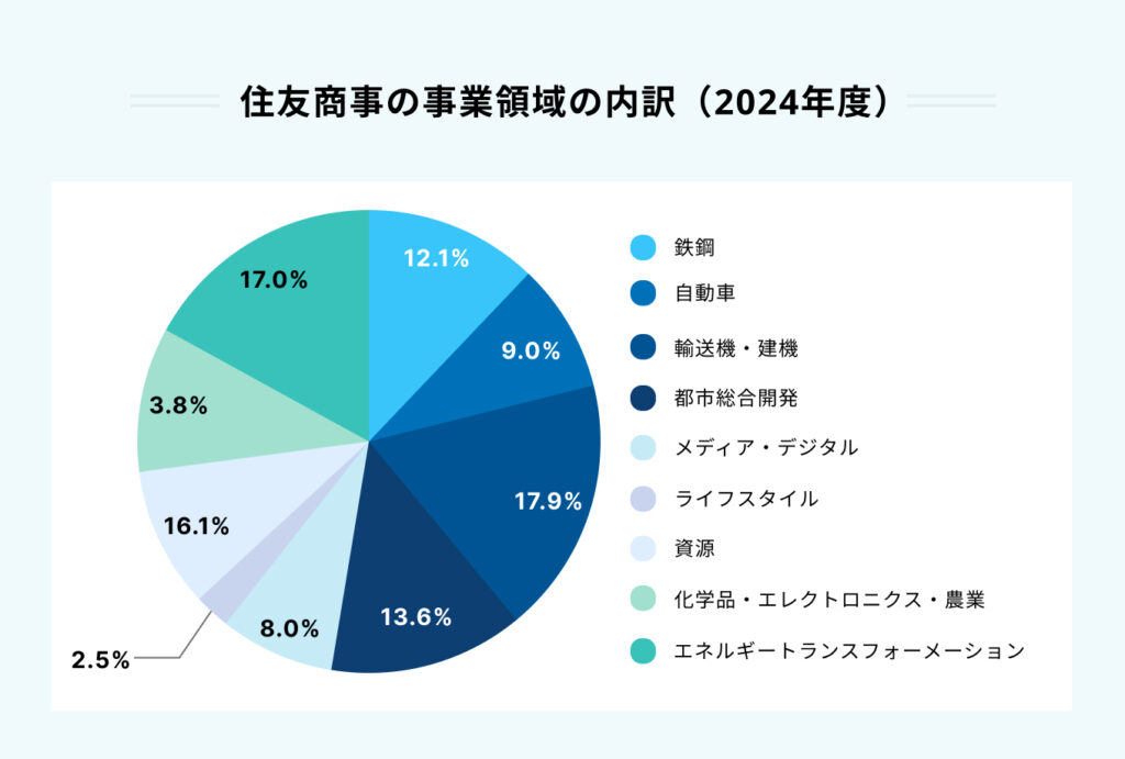 住友商事の事業領域の内訳（2024年度）