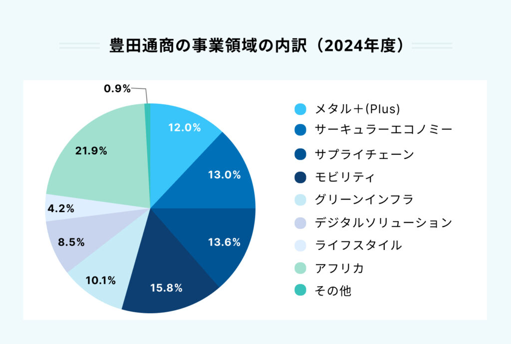 豊田通商の事業領域の内訳（2024年度）