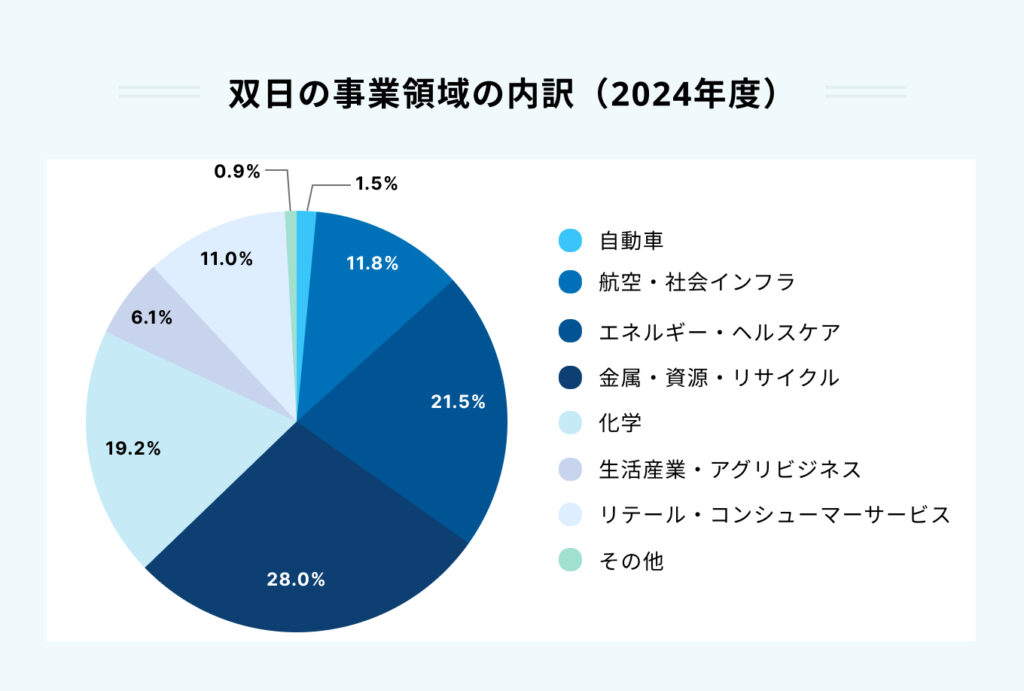 双日の事業領域の内訳（2024年度）