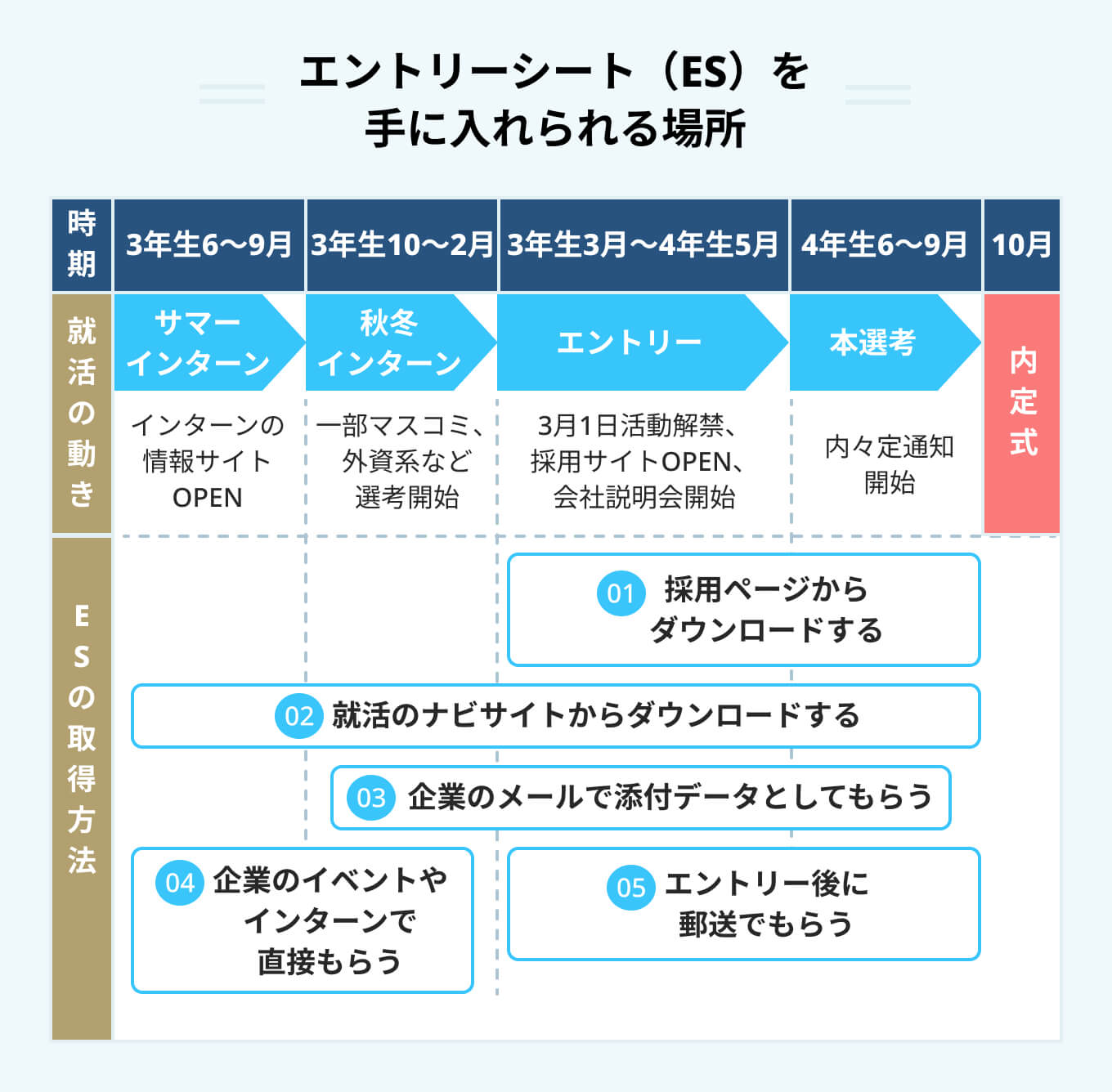 ESをダウンロードする方法は？ 受け取る方法5選 | PORTキャリア