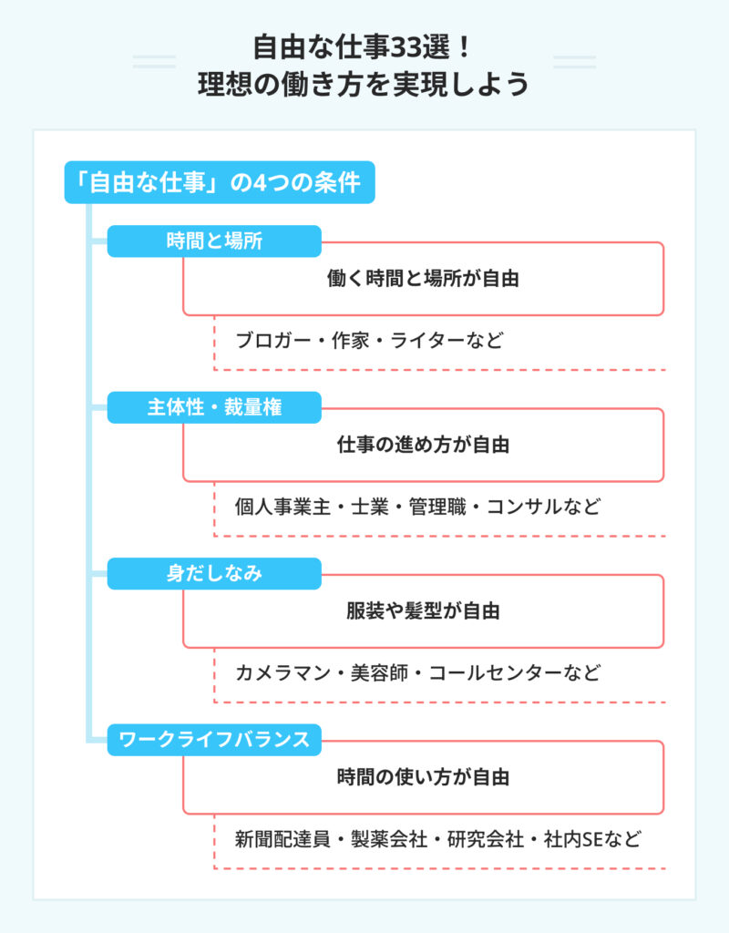 自由な仕事33選！ 理想の働き方を実現しよう
