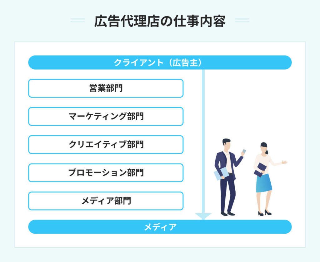 広告代理店の5つの仕事内容|やりがいから厳しい面まで実態を解説! | PORTキャリア