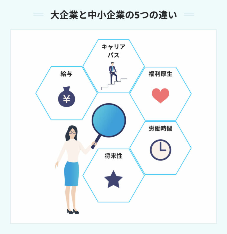 大企業と中小企業の違いを5つの観点で比較！ 特化した対策も解説 | PORTキャリア