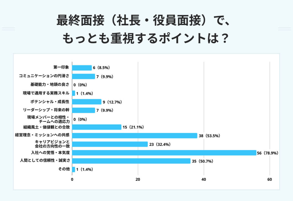最終面接で重視するポイント