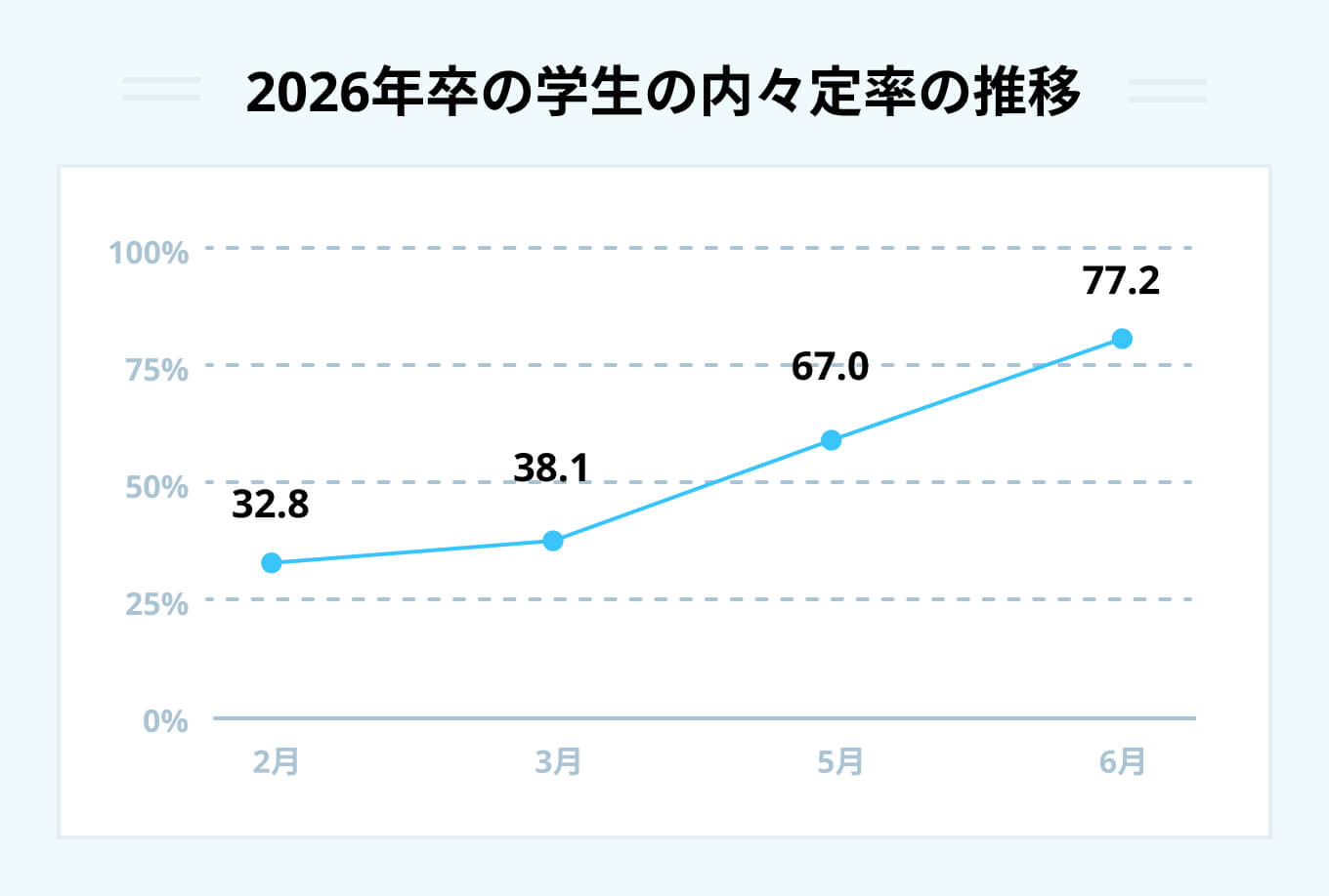 2026年卒の学生の内々定率の推移
